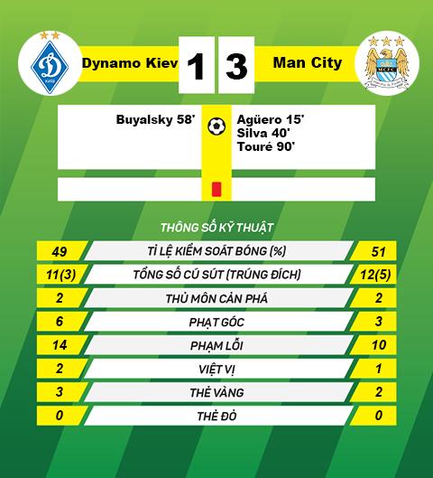 thong tin sau tran Dynamo Kiev vs Man city